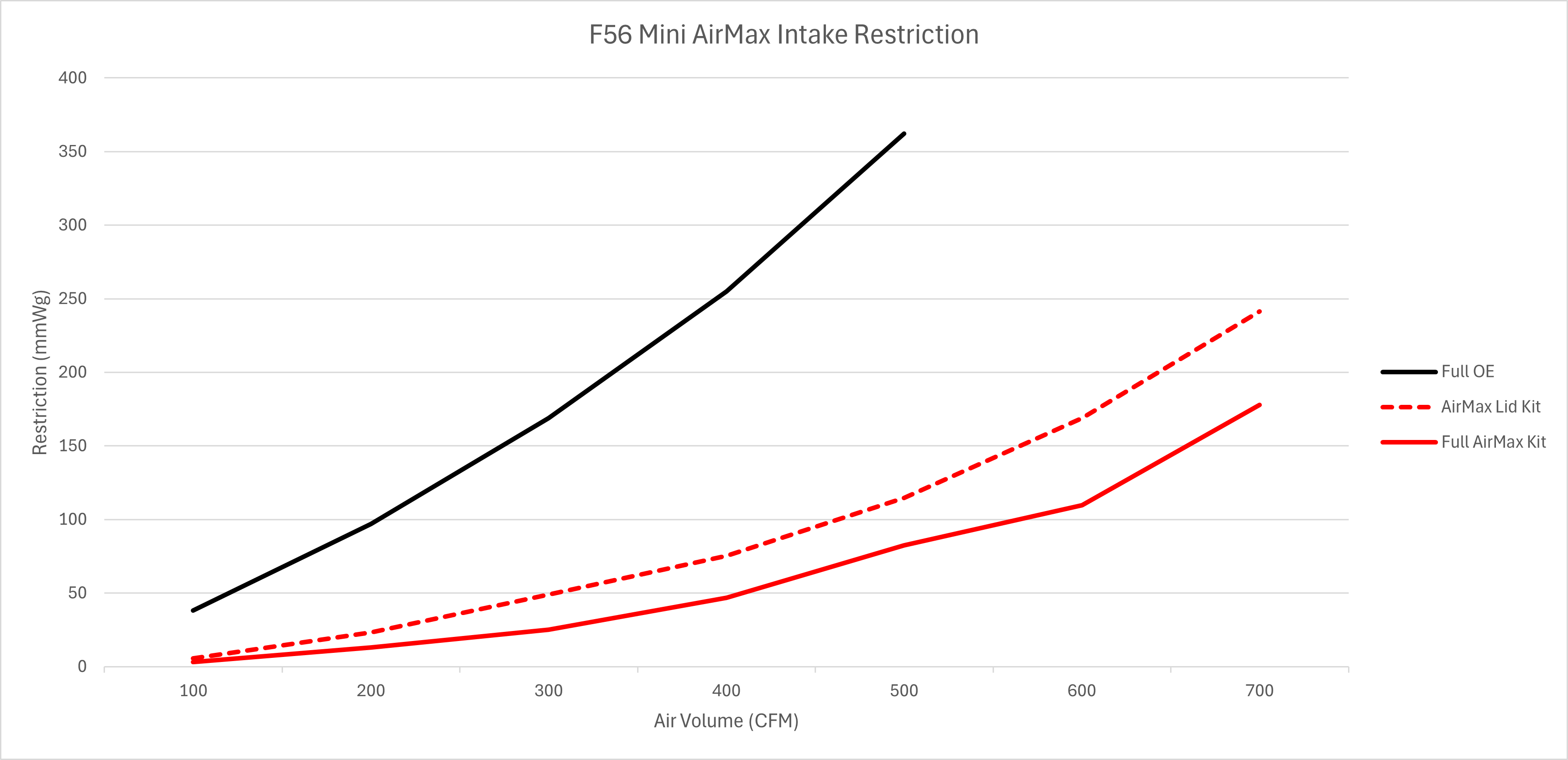 Pipercross AirMax Intake System for Gen 3 MINI - Image 10
