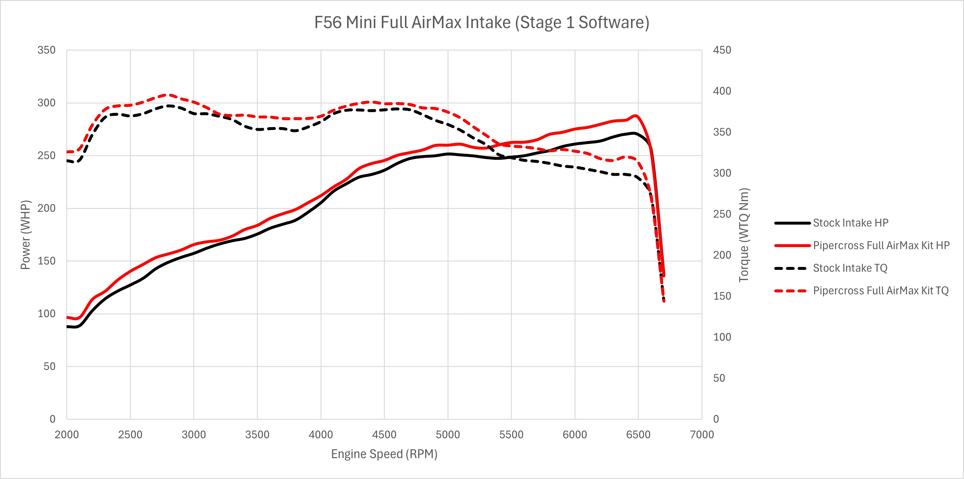 Pipercross AirMax Intake System for Gen 3 MINI - Image 11