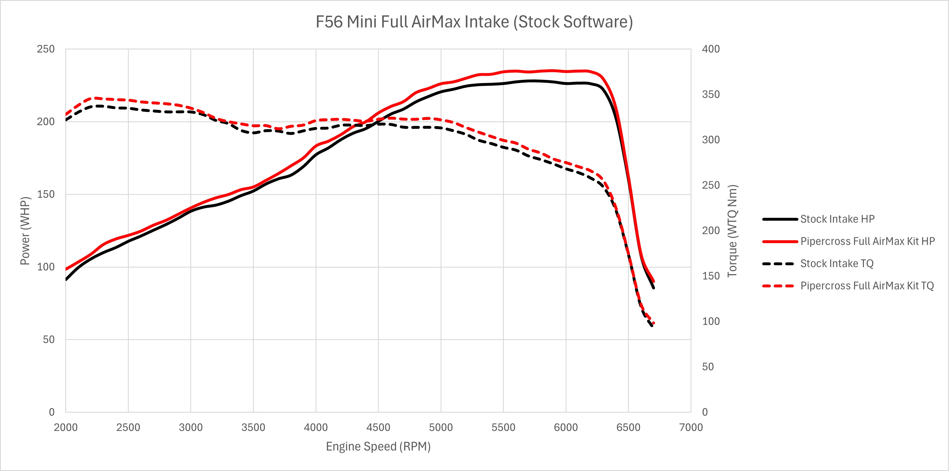 Pipercross AirMax Intake System for Gen 3 MINI - Image 12
