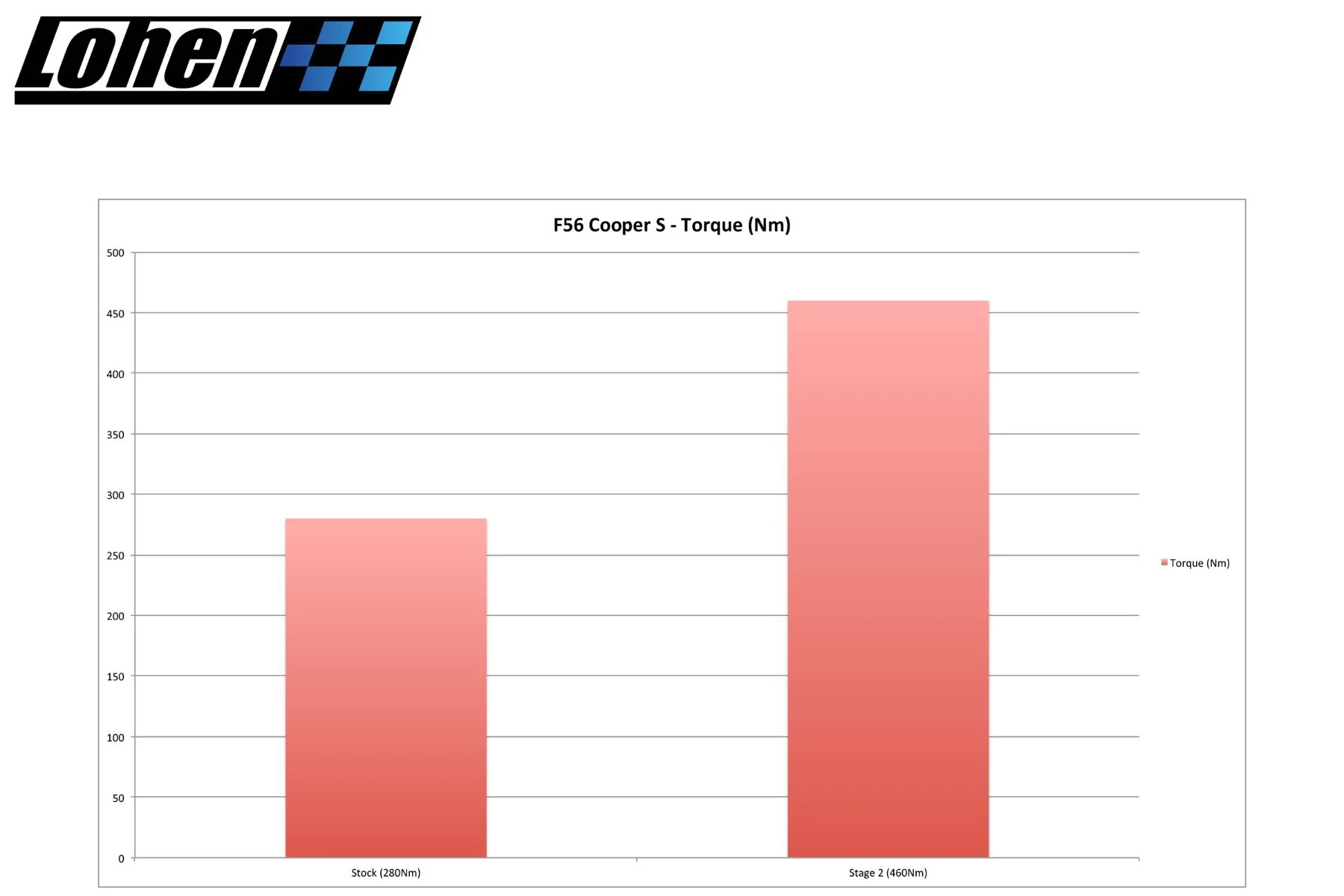 Stage 2 ECU Tune for B48 2.0L Gen 3 MINI Cooper S, JCW & GP - Image 6